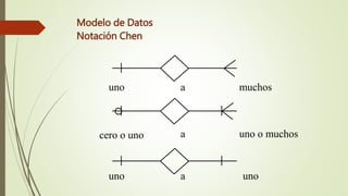 Modelo de Datos
Notación Chen
muchos
cero o uno
uno a
uno o muchosa
uno a uno
 