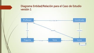 Diagrama Entidad/Relación para el Caso de Estudio
versión 1
Professor Coordinador
Pregunta Tema Curso
es un tipo de
crea enseña
incluye contiene
coordina
requisito
 