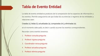 Tabla de Evento Entidad
La tabla de evento entidad es producto de la comparación de los aspectos de información y
los eventos. Permite asegurarnos de que todas las ocurrencias o registros de las entidades y
relaciones sean:
Creadas (c), leídas (l), actualizadas (a), comparadas (m) y eliminadas (e).
en el momento adecuado, es decir cuando ocurren los eventos correspondientes.
Recordar como eventos tenemos:
1. Profesor consulta pregunta
2. Profesor ingresa pregunta
3. Coordinador revisa pregunta
4. Profesor actualiza pregunta
5. Profesor elimina pregunta
 