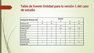 Tabla de Evento Entidad para la versión 1 del caso
de estudio
1 2 3 4 5
Profesor (E) m m m m
Coodinador (E) m
Pregunta (E) l c l,a l,a l,e
Curso (E) l l l l l
Tema (E) l l l l l
Crea (R) l c l e
Dicta (R) l l l
Coordina (R) l
Contiene (R) l c l l e
Incluye (R) l
Entidad (E)-Relación (R)
Evento
 