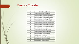 Eventos Triviales
N° Nombre de Evento
6 Administrador crea profesor
7 Administrador consulta profesor
8 Administrador modifica profesor
9 Administrador elimina profesor
10 Administrador crea coodinador
11 Administrador consulta coodinador
12 Administrador modifica coodinador
13 Administrador elimina coodinador
14 Administrador crea curso
15 Administrador consulta curso
16 Administrador modifica curso
17 Administrador elimina curso
18 Coordinador crea tema
19 Coordinador consulta tema
20 Coordinador modifica tema
21 Coordinador elimina tema
 