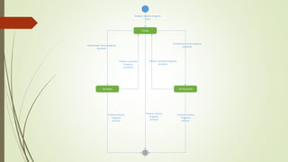 Creada
Aprobada No Aprobada
Profesor ingresa pregunta
crear
Coordinador revisa pregunta
actualizar
Profesor actualiza
Pregunta
actualizar
Profesor actualiza pregunta
actualizar
Coordinador revisa pregunta
actualizar
Profesor elimina
Pregunta
eliminar
Profesor elimina
Pregunta
eliminar
Profesor elimina
Pregunta
eliminar
 