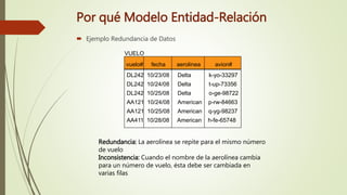 Por qué Modelo Entidad-Relación
 Ejemplo Redundancia de Datos
VUELO
vuelo# fecha aerolinea avion#
DL242 10/23/08 Delta k-yo-33297
DL242 10/24/08 Delta t-up-73356
DL242 10/25/08 Delta o-ge-98722
AA121 10/24/08 American p-rw-84663
AA121 10/25/08 American q-yg-98237
AA411 10/28/08 American h-fe-65748
Redundancia: La aerolínea se repite para el mismo número
de vuelo
Inconsistencia: Cuando el nombre de la aerolínea cambia
para un número de vuelo, ésta debe ser cambiada en
varias filas
 