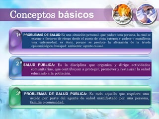 Conceptos básicos
SALUD PÚBLICA: Es la disciplina que organiza y dirige actividades
comunitarias, que contribuyan a proteger, promover y restaurar la salud
educando a la población.
PROBLEMAS DE SALUD PÚBLICA: Es todo aquello que requiere una
acción por parte del agente de salud manifestado por una persona,
familia o comunidad.
PROBLEMAS DE SALUD:Es una situación personal, que padece una persona, la cual se
expone a factores de riesgo desde el punto de vista externo y padece o manifiesta
una enfermedad, es decir, porque se produce la alteración de la triada
epidemiológica: huésped- ambiente- agente causal.
1
2
3
 
