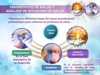 Diagnóstico:
Es la fase
descriptiva de
su desarrollo
Análisis:
Calidad y
efectividad
• Representan diferentes etapas del mismo procedimiento
epidemiológico para enfrentar los problemas de salud…
DIAGNÓSTICO DE SALUD Y
ANÁLISIS DE SITUACIÓN DE SALUD
Toledo
2004
Es el elemento conclusivo
para la solución de esos
problemas según la Atención
Primaria de Salud (APS)
 