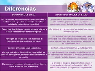 DIAGNÓSTICO DE SALUD ANALISIS DE SITUACIÓN DE SALUD
- Es un proceso multidisciplinario e intersectorial en el
cual se describe y analiza la situación concreta de
salud-enfermedad de una comunidad.
- Representa un instrumento científico-metodológico útil
para identificar, priorizar y solucionar problemas
comunitarios, miden el nivel y determinantes de salud.
- Es una fase descriptiva de características en relación a
la salud en el desarrollo de la investigación.
- Es el elemento conclusivo para la solución de problemas
prioritarios de salud.
- Participan los estudiantes en la búsqueda de
información e interpretación de los datos.
- En el análisis participan los actores sociales de la
comunidad, para precisar necesidades sentidas de salud, el
cual se realiza a través de la identificación y priorización de
los problemas de salud.
- Existe un enfoque de salud poblacional. - Existe un enfoque interdisciplinario y multidisciplinario.
- Incluye indicadores de morbilidad y mortalidad, así
como los demográficos, elementos socio-ambientales y
de servicio.
- Incluye el diagnóstico de situación de salud; la priorización
de las necesidades sentidas de la población; alternativas de
solución; y el plan de acción e intervención.
- El proceso de recolección e interpretación de datos lo
puede realizar un solo investigador.
- El proceso de búsqueda de problemáticas, causas y
consecuencias en vías de transformación y solución se
realiza colectivamente y con personas comprometidas.
Diferencias
 
