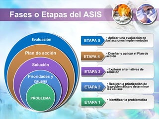 Fases o Etapas del ASIS
Evaluación
ETAPA 4
• Diseñar y aplicar el Plan de
acción
PROBLEMA
Prioridades y
causas
Solución
Plan de acción
ETAPA 3
ETAPA 2
ETAPA 1
• Realizar la priorización de
la problemática y determinar
las causas.
• Explorar alternativas de
solución
• Identificar la problemática
ETAPA 4
• Aplicar una evaluación de
las acciones implementadas
ETAPA 4
ETAPA 5
 