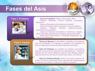 Aspectos Geográficos: límites, clima, fauna, flora
-Aspectos Históricos (reseña histórica, personajes
históricos).
-Aspectos Económicos (movimiento económico).
-Aspectos Sociales: salud, educación y servicios públicos.
-Aspectos Políticos (división político-territorial,
organización socio-política).
-Aspectos Culturales (costumbres y tradiciones, religión,
mitos y leyendas, gastronomía, artesanía, grupos culturales).
-Tabla Excel (frecuencias) y Pirámide Poblacional con
Análisis de Indicadores.
Fase 1: Problema
Fases del Asis
-Técnica de Ranqueo (su finalidad es identificar 10 problemas
para ser priorizados y se obtenga un problema en prioridad I el
cual se tomará para realización delos siguientes ejercicios).
-Árbol del Problema (se establece la relación causa-efectos,
teniendo como punto de referencia los determinantes sociales de
Lalonde que son: medio ambiente; estilo de vida; biología celular y
organización de los servicios de salud como causas y los efectos).
-Árbol de Problema-Síntesis (ubicar los centros prácticos de
acción, es decir las causas que tienen capacidad de transformación;
la relación causa-efecto y el efecto en negativo causante).
Fase 2: Causas
 