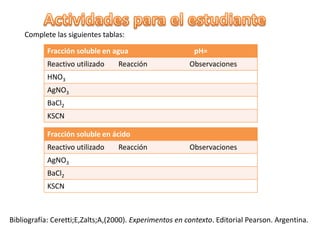 Complete las siguientes tablas:

            Fracción soluble en agua                      pH=
            Reactivo utilizado    Reacción               Observaciones
            HNO3
            AgNO3
            BaCl2
            KSCN

            Fracción soluble en ácido
            Reactivo utilizado    Reacción               Observaciones
            AgNO3
            BaCl2
            KSCN



Bibliografía: Ceretti;E,Zalts;A,(2000). Experimentos en contexto. Editorial Pearson. Argentina.
 