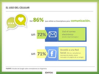 EL USO DEL CELULAR
Del 86% que utilizó su Smartphone para comunicación.
72%
Usó el correo
electrónico
(envió o leyó mensajes.)
71%
Accedió a una Red
Social. (Por ej.: actualizó un
mensaje de estado, revisó
mensajes o la página de un amigo)
un
un
FUENTE: Estudio de Google sobre smartphones en Argentina
 