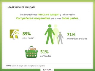 Los Smartphones nunca se apagan y se han vuelto
Compañeros inseparables y se usan en todas partes.
LUGARES DONDE LO USAN
89%
en el Hogar
71%
mientras se traslada
51%
en Tiendas
FUENTE: Estudio de Google sobre smartphones en Argentina
 