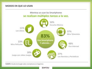 83%
Usa Smartphone
Y además…
Mientras se usan los Smartphones
se realizan múltiples tareas a la vez.
MODOS EN QUE LO USAN
50%
Escucha Música
37%
Mira Televisión
48%
Usa Internet
27%
Lee Revistas y Periódicos
18%
Juega con video Juegos
23%
Mira Películas
11%
Lee Libros
FUENTE: Estudio de Google sobre smartphones en Argentina
 
