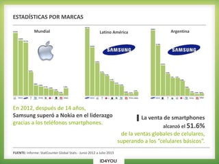 ESTADÍSTICAS POR MARCAS
En 2012, después de 14 años,
Samsung superó a Nokia en el liderazgo
gracias a los teléfonos smartphones.
Mundial Latino América Argentina
FUENTE: Informe: StatCounter Global Stats - Junio 2012 a Julio 2013
▐ La venta de smartphones
alcanzó el 51.6%
de la ventas globales de celulares,
superando a los “celulares básicos”.
 