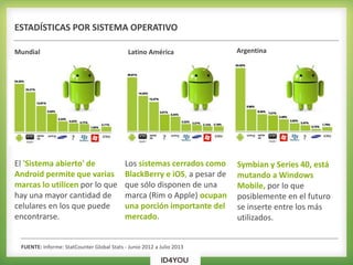 ESTADÍSTICAS POR SISTEMA OPERATIVO
Symbian y Series 40, está
mutando a Windows
Mobile, por lo que
posiblemente en el futuro
se inserte entre los más
utilizados.
FUENTE: Informe: StatCounter Global Stats - Junio 2012 a Julio 2013
ArgentinaLatino AméricaMundial
El 'Sistema abierto' de
Android permite que varias
marcas lo utilicen por lo que
hay una mayor cantidad de
celulares en los que puede
encontrarse.
Los sistemas cerrados como
BlackBerry e iOS, a pesar de
que sólo disponen de una
marca (Rim o Apple) ocupan
una porción importante del
mercado.
 