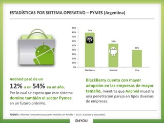 ESTADÍSTICAS POR SISTEMA OPERATIVO – PYMES (Argentina)
Android pasó de un
12% a un 54% en un año.
Por lo cual se espera que este sistema
domine también el sector Pymes
en un futuro próximo.
FUENTE: Informe: Telecomunicaciones móviles en PyMEs – 2013 (Carrier y asociados)
BlackBerry cuenta con mayor
adopción en las empresas de mayor
tamaño, mientras que Android muestra
una penetración pareja en tipos diversos
de empresas.
 