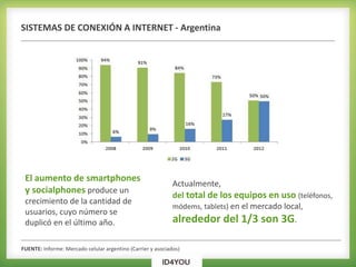 SISTEMAS DE CONEXIÓN A INTERNET - Argentina
FUENTE: Informe: Mercado celular argentino (Carrier y asociados)
Actualmente,
del total de los equipos en uso (teléfonos,
módems, tablets) en el mercado local,
alrededor del 1/3 son 3G.
El aumento de smartphones
y socialphones produce un
crecimiento de la cantidad de
usuarios, cuyo número se
duplicó en el último año.
 