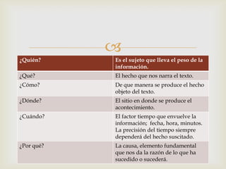 
¿Quién? Es el sujeto que lleva el peso de la
información.
¿Qué? El hecho que nos narra el texto.
¿Cómo? De que manera se produce el hecho
objeto del texto.
¿Dónde? El sitio en donde se produce el
acontecimiento.
¿Cuándo? El factor tiempo que envuelve la
información; fecha, hora, minutos.
La precisión del tiempo siempre
dependerá del hecho suscitado.
¿Por qué? La causa, elemento fundamental
que nos da la razón de lo que ha
sucedido o sucederá.
 