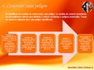 Especialista Yajaira Cárdenas A.
4. Controlar cada peligro
Se identifican las medidas de control para cada peligro. La medida de control recomienda
un procedimiento laboral para eliminar o reducir accidentes o peligros potenciales. Tomar
en cuenta lo siguiente para cada peligro identificado.
Cambiar el
procedimiento del
trabajo: O bien, el
equipo y el área de
trabajo,
proporcionar
herramientas o
equipo adicional
para hacer el
trabajo más
seguro.
Cambiar las
condiciones físicas:
Pueden incluir las
herramientas,
materiales y
equipo que tal vez
no sean apropiados
al trabajo.
Cambiar los
procedimientos
laborales : Hacer
mantenimiento al
equipo antes de
comenzar el turno
en lugar de al final
del turno.
Reducir la
frecuencia: La
frecuencia se
refiere al periodo
de tiempo
expuesto al
peligro.
Usar equipo de
protección
personal : Se debe
usar temporal y
como último
recurso para
proteger a los
empleados de
peligros.
 