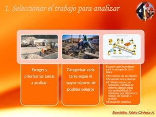 Especialista Yajaira Cárdenas A.
1. Seleccionar el trabajo para analizar
Escoger y
priorizar las tareas
a analizar.
Categorizar cada
tarea según el
mayor número de
posibles peligros
Factores que intervienen
para la escogencia de la
tarea:
•Frecuencia de accidentes.
•Severidad del accidente.
•Trabajos nuevos, no
rutinarios, cambios de
deberes (donde exista
más probabilidad de
incidentes por desconoci-
miento del trabajo a
realizar).
•Exposición repetida.
 