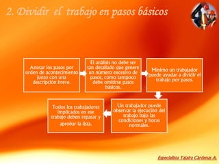 Especialista Yajaira Cárdenas A.
2. Dividir el trabajo en pasos básicos
Anotar los pasos por
orden de acontecimiento
junto con una
descripción breve.
El análisis no debe ser
tan detallado que genere
un número excesivo de
pasos, como tampoco
debe omitirse pasos
básicos.
Mínimo un trabajador
puede ayudar a dividir el
trabajo por pasos.
Un trabajador puede
observar la ejecución del
trabajo bajo las
condiciones y horas
normales.
Todos los trabajadores
implicados en ese
trabajo deben repasar y
aprobar la lista.
 