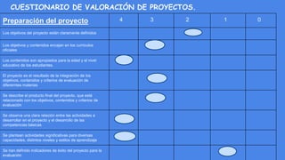 CUESTIONARIO DE VALORACIÓN DE PROYECTOS.
Preparación del proyecto 4 3 2 1 0
Los objetivos del proyecto están claramente definidos
Los objetivos y contenidos encajan en los curriculos
oficiales
Los contenidos son apropiados para la edad y el nivel
educativo de los estudiantes.
El proyecto es el resultado de la integración de los
objetivos, contenidos y criterios de evaluación de
difererntes materias
Se describe el producto final del proyecto, que está
relacionado con los objetivos, contenidos y criterios de
evaluación
Se observa una clara relación entre las actividades a
desarrollar en el proyecto y el desarrollo de las
competencias básicas
Se plantean actividades significativas para diversas
capacidades, distintos niveles y estilos de aprendizaje
Se han definido indicadores de éxito del proyecto para la
evaluación
 