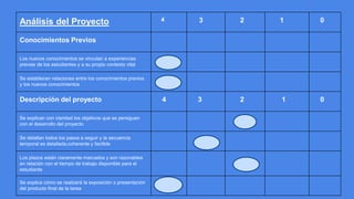 Análisis del Proyecto 4 3 2 1 0
Conocimientos Previos
Los nuevos conocimientos se vinculan a experiencias
previas de los estudiantes y a su propio contexto vital
Se establecen relaciones entre los conocimientos previos
y los nuevos conocimientos
Descripción del proyecto 4 3 2 1 0
Se explican con claridad los objetivos que se persiguen
con el desarrollo del proyecto
Se detallan todos los pasos a seguir y la secuencia
temporal es detallada,coherente y factible
Los plazos están claramente marcados y son razonables
en relación con el tiempo de trabajo disponible para el
estudiante
Se explica cómo se realizará la exposición o presentación
del producto final de la tarea
 