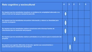 Reto cognitivo y sociocultural 4 3 2 1 0
Se requiere que los estudiantes resuelvan un problema de complejidad adecuada a su
edad y nivel con los apoyos necesarios para ello
Se requiere que los estudiantes encuentren información y valoren su idoneidad para
resolver el proyecto
Se requiere que los estudiantes realicen conexiones entre diversas fuentes de
información para la resolución del proyecto
Se requiere que los estudiantes realicen actividades en su entorno para la resolución del
proyecto
Se requiere que agentes diferentes al docente aporten sus conocimientos o
experiencias para la resolución del proyecto
 