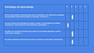 Estrategia de Aprendizaje 4 3 2 1 0
Se dan oportunidades suficientes para que los estudiantes usen diferentes estrategias
de aprendizaje (organizadores gráficos, esquemas, resúmenes…)
Se usan técnicas de andamiaje para apoyar y ayudar a los estudiantes (modelaje,
visualización, experimentación, demostraciones, gestualidad…)
Se utiliza una variedad de técnicas para aclarar los conceptos (ejemplos, material
audiovisual, analogías…)
Se utilizan materiales suficientes para hacer el proyecto comprensible y significativo
 