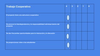 Trabajo Cooperativo 4 3 2 1 0
El proyecto tiene una estructura cooperativa
Se procura la interdependencia y la responsabilidad individual dentro del
proyecto
Se dan frecuentes oportunidades para la interacción y la discusión
Se proporcionan roles a los estudiantes
 