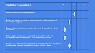 Revisión y Evaluación 4 3 2 1 0
Se incluyen elementos de autoevaluación
Se hace una revisión completa de los conocimientos fundamentales en el
desarrollo del proyecto
Se proporciona regularmente una respuesta acerca de la producción de los
estudiantes
Se contemplan momentos de evaluación formativa en los cuales los
estudiantes pueden hacer cambios a partir del feedback recibido
Se utiliza una variedad de estrategias de evaluación a lo largo de la tarea (diario
de aprendizaje, portafolio, observación, pruebas escritas u orales…)
 