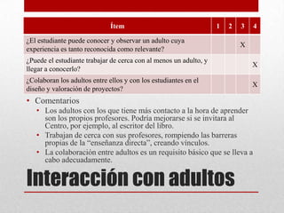 Interacción con adultos
• Comentarios
• Los adultos con los que tiene más contacto a la hora de aprender
son los propios profesores. Podría mejorarse si se invitara al
Centro, por ejemplo, al escritor del libro.
• Trabajan de cerca con sus profesores, rompiendo las barreras
propias de la “enseñanza directa”, creando vínculos.
• La colaboración entre adultos es un requisito básico que se lleva a
cabo adecuadamente.
Ítem 1 2 3 4
¿El estudiante puede conocer y observar un adulto cuya
experiencia es tanto reconocida como relevante?
X
¿Puede el estudiante trabajar de cerca con al menos un adulto, y
llegar a conocerlo?
X
¿Colaboran los adultos entre ellos y con los estudiantes en el
diseño y valoración de proyectos?
X
 