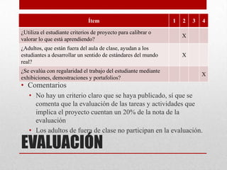 EVALUACIÓN
• Comentarios
• No hay un criterio claro que se haya publicado, sí que se
comenta que la evaluación de las tareas y actividades que
implica el proyecto cuentan un 20% de la nota de la
evaluación
• Los adultos de fuera de clase no participan en la evaluación.
Ítem 1 2 3 4
¿Utiliza el estudiante criterios de proyecto para calibrar o
valorar lo que está aprendiendo?
X
¿Adultos, que están fuera del aula de clase, ayudan a los
estudiantes a desarrollar un sentido de estándares del mundo
real?
X
¿Se evalúa con regularidad el trabajo del estudiante mediante
exhibiciones, demostraciones y portafolios?
X
 