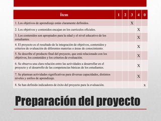 Preparación del proyecto
Ítem 1 2 3 4 0
1. Los objetivos de aprendizaje están claramente definidos. X
2. Los objetivos y contenidos encajan en los currículos oficiales. X
3. Los contenidos son apropiados para la edad y el nivel educativo de los
estudiantes. X
4. El proyecto es el resultado de la integración de objetivos, contenidos y
criterios de evaluación de diferentes materias o áreas de conocimiento. X
5. Se describe el producto final del proyecto, que está relacionado con los
objetivos, los contenidos y los criterios de evaluación. X
6. Se observa una clara relación entre las actividades a desarrollar en el
proyecto y el desarrollo de las competencias básicas de los estudiantes. X
7. Se plantean actividades significativas para diversas capacidades, distintos
niveles y estilos de aprendizaje. X
8. Se han definido indicadores de éxito del proyecto para la evaluación. x
 