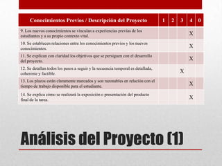 Análisis del Proyecto (1)
Conocimientos Previos / Descripción del Proyecto 1 2 3 4 0
9. Los nuevos conocimientos se vinculan a experiencias previas de los
estudiantes y a su propio contexto vital. X
10. Se establecen relaciones entre los conocimientos previos y los nuevos
conocimientos. X
11. Se explican con claridad los objetivos que se persiguen con el desarrollo
del proyecto. X
12. Se detallan todos los pasos a seguir y la secuencia temporal es detallada,
coherente y factible. X
13. Los plazos están claramente marcados y son razonables en relación con el
tiempo de trabajo disponible para el estudiante. X
14. Se explica cómo se realizará la exposición o presentación del producto
final de la tarea. X
 