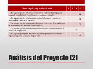 Análisis del Proyecto (2)
Reto cognitivo y sociocultural 1 2 3 4 0
15. Se requiere que los estudiantes resuelvan un problema de complejidad
adecuada a su edad y nivel con los apoyos necesarios para ello. X
16. Se requiere que los estudiantes encuentren información y valoren su
idoneidad para resolver el proyecto. X
17. Se requiere que los estudiantes realicen conexiones entre diversas fuentes
de información para la resolución del proyecto. X
18. Se requiere que los estudiantes realicen actividades en su entorno para la
resolución del proyecto. X
19. Se requiere que agentes diferentes al docente aporten su conocimiento o
experiencia para la resolución del proyecto. X
 