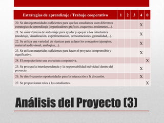 Análisis del Proyecto (3)
Estrategias de aprendizaje / Trabajo cooperativo 1 2 3 4 0
20. Se dan oportunidades suficientes para que los estudiantes usen diferentes
estrategias de aprendizaje (organizadores gráficos, esquemas, resúmenes,...). X
21. Se usan técnicas de andamiaje para ayudar y apoyar a los estudiantes
(modelaje, visualización, experimentación, demostraciones, gestualidad,...). X
22. Se utiliza una variedad de técnicas para aclarar los conceptos (ejemplos,
material audiovisual, analogías,...). X
23. Se utilizan materiales suficientes para hacer el proyecto comprensible y
significativo. X
24. El proyecto tiene una estructura cooperativa. X
25. Se procura la interdependencia y la responsabilidad individual dentro del
proyecto. X
26. Se dan frecuentes oportunidades para la interacción y la discusión. X
27. Se proporcionan roles a los estudiantes. X
 