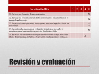 Revisión y evaluación
Socialización Rica 1 2 3 4 0
31. Se incluyen elementos de auto-evaluación. X
32. Se hace una revisión completa de los conocimientos fundamentales en el
desarrollo del proyecto. X
33. Se proporciona regularmente una respuesta acerca de la producción de los
estudiantes. X
34. Se contemplan momentos de evaluación formativa en los cuales el
estudiante puede hacer cambios a partir del feedback recibido. X
35. Se utiliza una variedad de estrategias de evaluación a lo largo de la tarea
(diario de aprendizaje, portafolio, observación, pruebas escritas u orales,...). X
 