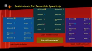 Análisis de una Red Personal de Aprendizaje 
Con quién conversa? 
@YouTube 29 @CPROvi 
edo 
28 
@educacio 
n3_0 
17 @el_pais 17 
@elcomerc 
iodigit 
15 @EducaR 
edAR 
9 
@lanuevae 
spana 
9 @tiching 7 
@elmundo 
es 
7 @ftsaez 7 
Users most mentioned 
@CPROviedo 39 @EducaRedAR 6 
@Educastur 5 @ramon3434 5 
@atianaf 5 @SIMOEducaci 
on14 
4 
@educaINTE 
F 
4 @elmundoes 4 
@ftsaez 3 @ElviraLindo 3 
Users most retweeted 
@CPROviedo 26 @EducaRedA 
R 
9 
@QueLeer 6 @ftsaez 5 
@EspacioOEI 3 @tiching 3 
@docente2pu 
nto0 
2 @MestraPrima 
ria 
2 
@ramon3434 2 @lanuevaespa 
na 
2 
Users most replied to 
 