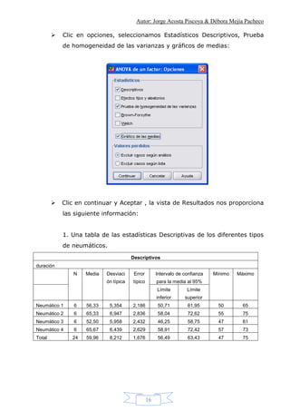 Autor: Jorge Acosta Piscoya & Débora Mejía Pacheco
16
 Clic en opciones, seleccionamos Estadísticos Descriptivos, Prueba
de homogeneidad de las varianzas y gráficos de medias:
 Clic en continuar y Aceptar , la vista de Resultados nos proporciona
las siguiente información:
1. Una tabla de las estadísticas Descriptivas de los diferentes tipos
de neumáticos.
Descriptivos
duración
N Media Desviaci
ón típica
Error
típico
Intervalo de confianza
para la media al 95%
Mínimo Máximo
Límite
inferior
Límite
superior
Neumático 1 6 56,33 5,354 2,186 50,71 61,95 50 65
Neumático 2 6 65,33 6,947 2,836 58,04 72,62 55 75
Neumático 3 6 52,50 5,958 2,432 46,25 58,75 47 61
Neumático 4 6 65,67 6,439 2,629 58,91 72,42 57 73
Total 24 59,96 8,212 1,676 56,49 63,43 47 75
 