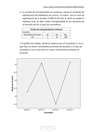 Autor: Jorge Acosta Piscoya & Débora Mejía Pacheco
17
2. La prueba de homogeneidad de varianzas, donde el resultado de
significancia del estadístico de Levene es mayor que el nivel de
significancia de la prueba (0.908>0.05) por lo tanto se acepta la
hipótesis nula, es decir existe homogeneidad en las varianzas de
la duración de los 5 tipos de neumáticos.
Prueba de homogeneidad de varianzas
duración
Estadístico de Levene gl1 gl2 Sig.
,181 3 20 ,908
3. El gráfico de medias, donde se observa que el neumático 3, es el
que tiene el menor rendimiento promedio de duración y el tipo de
neumático 4 es el que tiene el mayor rendimiento promedio de
duración.
 