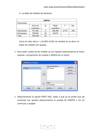 Autor: Jorge Acosta Piscoya & Débora Mejía Pacheco
18
4. La tabla de Análisis de Varianza
ANOVA
Frecuencias
Suma de
cuadrados
gl Media
cuadrática
F Sig.
Inter-grupos 781,458 3 260,486 6,770 ,002
Intra-grupos 769,500 20 38,475
Total 1550,958 23
Como el valor del p<  (0.002<0.05) se rechaza H0 es decir no
todas las medias son iguales.
 Para saber cuales de las medias no son iguales seleccionamos el menú
analizar, comparación de medias y ANOVA de un factor
 Seleccionamos la opción POST HOC, dado a que ya se probo que las
varianzas son iguales seleccionamos la prueba de SHEFFE y clic en
continuar y aceptar
 