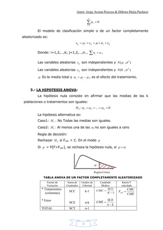 Autor: Jorge Acosta Piscoya & Débora Mejía Pacheco
4


k
i
i
1
0
El modelo de clasificación simple o de un factor completamente
aleatorizado es:
ijiijiijx  
Donde: i=1,2,…,k; j=1,2,…,ni ,   nni ,
Las variables aleatorias ijx son independientes y ),( 2
N
Las variables aleatorias ij son independientes y ),0( 2
N
 Es la media total y   ii , es el efecto del tratamiento.
3.- LA HIPOTESIS ANOVA:
La hipótesis nula consiste en afirmar que las medias de las k
poblaciones o tratamientos son iguales:
0...: 210  kH 
La hipótesis alternativa es:
Caso1: :1H No Todas las medias son iguales.
Caso2: :1H Al menos una de las i no son iguales a cero
Regla de decisión:
Rechazar 0H si Fcal. > C. En el modo p
Si p = P[F>Fcal.], se rechaza la hipótesis nula, si p
TABLA ANOVA DE UN FACTOR COMPLETAMENTE ALEATORIZADO
Fuente de
Variación
Suma de
Cuadrados
Grados de
Libertad
Cuadrado
Medios
Razón F
calculada
* Tratamientos
(columnas)
* Error
SCC
SCE
k-1
n-k
1

K
SCC
CMC
kn
SCE
CME


CME
CMC
Fcal 
TOTAL SCT n-1

Región Crítica
 