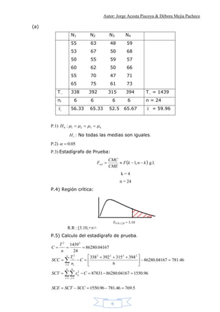Autor: Jorge Acosta Piscoya & Débora Mejía Pacheco
6
(a)
N1 N2 N3 N4
55 63 48 59
53 67 50 68
50 55 59 57
60 62 50 66
55 70 47 71
65 75 61 73
T.. 338 392 315 394 T.. = 1439
ni 6 6 6 6 n = 24
.ix 56.33 65.33 52.5 65.67 ..x = 59.96
P.1) 43210 :  H
:1H No todas las medias son iguales.
P.2) 05.0
P.3) Estadígrafo de Prueba:
 knkF
CME
CMC
Fcal  ,1 g.l.
k = 4
n = 24
P.4) Región crítica:
R.R : [3.10,+∞>
P.5) Calculo del estadígrafo de prueba.
04167.86280
24
143922
..

n
T
C
46.78104167.86280
6
394315392338 2222
1
2
.





 
 
k
i i
i
C
n
T
SCC
 

4
1
6
1
2
96.155004167.8628087831
i j
ij CxSCT
5.76946.78196.1550  SCCSCTSCE
F0.95,3,20 = 3.10
 