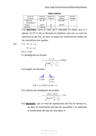 Autor: Jorge Acosta Piscoya & Débora Mejía Pacheco
7
TABLA ANOVA
Fuente de
Variación
Suma de
Cuadrados
Grados de
Libertad
Cuadrado
Medios
Razón F
calculada
* Tipos de
Neumáticos
* Error
781.46
769.5
3
20
260.4867
38.475
6.77
TOTAL 1550.96 23
P.6) Decisión: como el valor del F calculado es mayor que el F
tabular (6.77>3.10) se Rechaza la hipótesis nula con un nivel de
significancia del 5%, es decir no todos los rendimientos medios de
los neumáticos son iguales.
(b) P.1) 410 :  H
411 :  H
P.2) 05.0
P.3) Estadígrafo de Prueba:
lgt
nn
CME
xx
t .)10(
11
.
41
4.1










P.4) Región de Rechazo:
P.5) Calculo del estadígrafo de prueba:
61.2
6
1
6
1
*475.38
67.6533.56









t
P.6) Decisión: con un nivel de significancia del 5% se rechaza H0,
es decir el rendimiento del tipo de neumático 1 es diferente
al rendimiento del tipo de neumático 4.
-2.228 2.228
t0.975,10
R:R <-∞,-2.228] U [2.228, +∞>
 