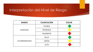 Interpretación del Nivel de Riesgo 
RANGO CALIFICACIÓN COLOR 
AMENAZA 
POSIBLE 
PROBABLE 
INMINENTE 
VULNERABILIDAD 
BAJA 
MEDIA 
ALTA 
 