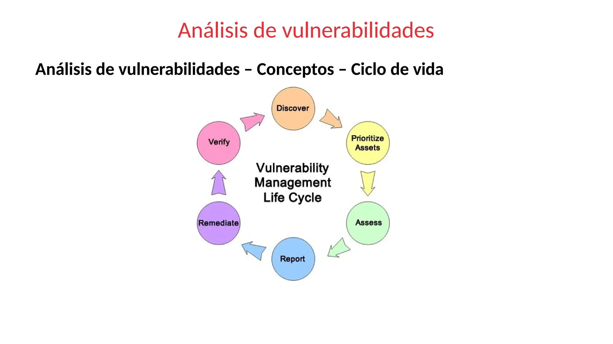 Análisis de vulnerabilidades
Análisis de vulnerabilidades – Conceptos – Ciclo de vida
 