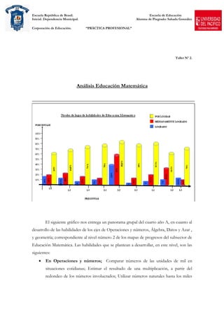 Escuela República de Brasil.                                       Escuela de Educación
Inicial. Dependencia Municipal.                            Alumna de Pregrado: Sahada González

Corporación de Educación.         “PRÀCTICA PROFESIONAL”




                                                                                   Taller Nº 2.




                             Análisis Educación Matemática




        El siguiente gráfico nos entrega un panorama grupal del cuarto año A, en cuanto al
desarrollo de las habilidades de los ejes de Operaciones y números, Álgebra, Datos y Azar ,
y geometría; correspondiente al nivel número 2 de los mapas de progresos del subsector de
Educación Matemática. Las habilidades que se plantean a desarrollar, en este nivel, son las
siguientes:
    •   En Operaciones y números; Comparar números de las unidades de mil en
        situaciones cotidianas; Estimar el resultado de una multiplicación, a partir del
        redondeo de los números involucrados; Utilizar números naturales hasta los miles
 