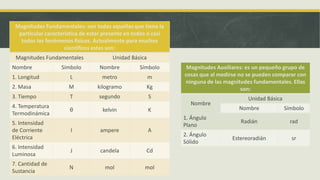 Magnitudes Fundamentales: son todas aquellas que tiene la
particular característica de estar presente en todos o casi
todos los fenómenos físicos. Actualmente para muchos
científicos estas son:
Magnitudes Fundamentales
Nombre

Unidad Básica

Símbolo

Nombre

Símbolo

1. Longitud

L

metro

m

2. Masa

M

kilogramo

Kg

3. Tiempo

T

segundo

S

4. Temperatura
Termodinámica

Magnitudes Auxiliares: es un pequeño grupo de
cosas que al medirse no se pueden comparar con
ninguna de las magnitudes fundamentales. Ellas
son:
Nombre

θ

kelvin

I

6. Intensidad
Luminosa

J

candela

Cd

7. Cantidad de
Sustancia

N

mol

mol

ampere

Nombre

Símbolo

1. Ángulo
Plano

Radián

rad

2. Ángulo
Sólido

Estereoradián

sr

K

5. Intensidad
de Corriente
Eléctrica

A

Unidad Básica

 