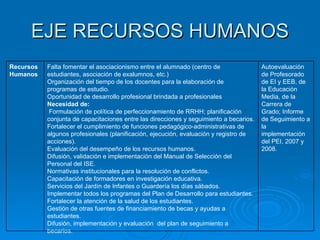 EJE RECURSOS HUMANOS Autoevaluación de Profesorado de EI y EEB, de la Educación Media, de la Carrera de Grado; Informe de Seguimiento a la implementación del PEI, 2007 y 2008. Falta fomentar el asociacionismo entre el alumnado (centro de estudiantes, asociación de exalumnos, etc.) Organización del tiempo de los docentes para la elaboración de programas de estudio. Oportunidad de desarrollo profesional brindada a profesionales Necesidad de: Formulación de política de perfeccionamiento de RRHH; planificación conjunta de capacitaciones entre las direcciones y seguimiento a becarios. Fortalecer el cumplimiento de funciones pedagógico-administrativas de algunos profesionales (planificación, ejecución, evaluación y registro de acciones). Evaluación del desempeño de los recursos humanos. Difusión, validación e implementación del Manual de Selección del Personal del ISE. Normativas institucionales para la resolución de conflictos. Capacitación de formadores en investigación educativa. Servicios del Jardín de Infantes o Guardería los días sábados. Implementar todos los programas del Plan de Desarrollo para estudiantes. Fortalecer la atención de la salud de los estudiantes. Gestión de otras fuentes de financiamiento de becas y ayudas a estudiantes. Difusión, implementación y evaluación  del plan de seguimiento a becarios. Recursos Humanos 