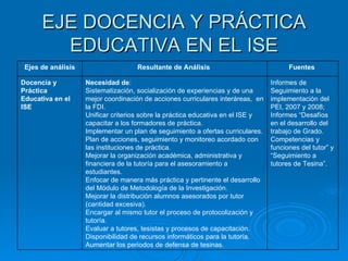 EJE DOCENCIA Y PRÁCTICA EDUCATIVA EN EL ISE Informes de Seguimiento a la implementación del PEI, 2007 y 2008; Informes “Desafíos en el desarrollo del trabajo de Grado. Competencias y funciones del tutor” y “Seguimiento a tutores de Tesina”. Necesidad de : Sistematización, socialización de experiencias y de una mejor coordinación de acciones curriculares interáreas,  en la FDI. Unificar criterios sobre la práctica educativa en el ISE y capacitar a los formadores de práctica. Implementar un plan de seguimiento a ofertas curriculares.  Plan de acciones, seguimiento y monitoreo acordado con las instituciones de práctica. Mejorar la organización académica, administrativa y financiera de la tutoría para el asesoramiento a estudiantes. Enfocar de manera más práctica y pertinente el desarrollo del Módulo de Metodología de la Investigación. Mejorar la distribución alumnos asesorados por tutor (cantidad excesiva). Encargar al mismo tutor el proceso de protocolización y tutoría. Evaluar a tutores, tesistas y procesos de capacitación. Disponibilidad de recursos informáticos para la tutoría. Aumentar los periodos de defensa de tesinas. Docencia y Práctica Educativa en el ISE Fuentes  Resultante de Análisis  Ejes de análisis 